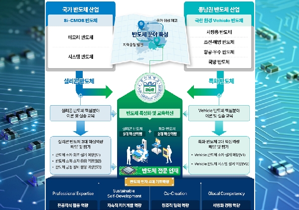 「반도체 특성화대학 지원 사업」 선정 대표이미지